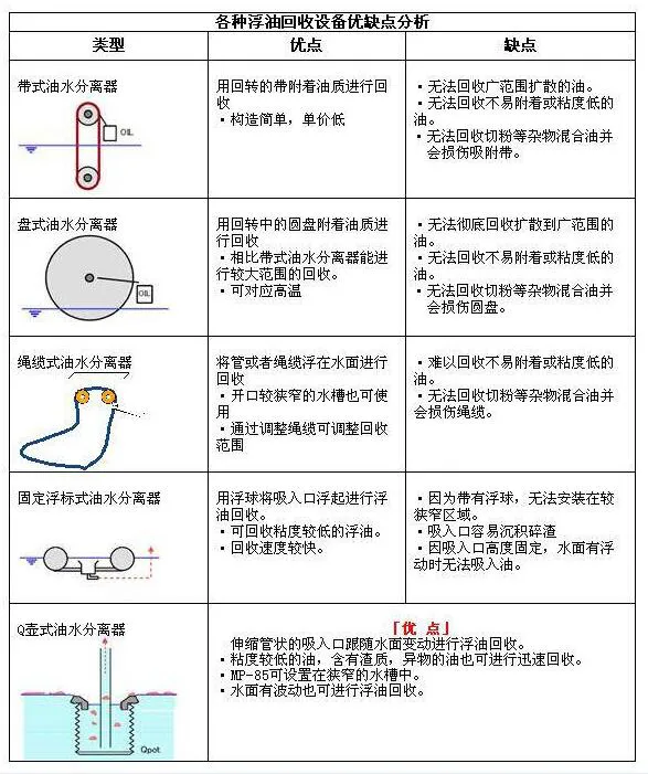 各種工業(yè)油水分離器的優(yōu)缺點(diǎn)分析對(duì)比圖